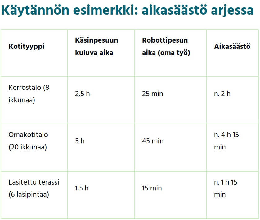 Miten paljon ikkunanpesurobotti säästää aikaa?
