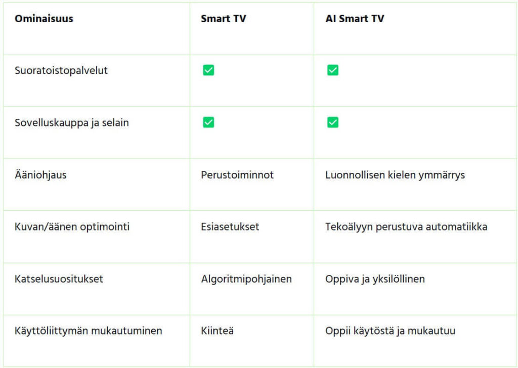 Smart TV vs AI Smart TV – Vertailu käytännön tasolla Alla on tiivis vertailutaulukko, joka kiteyttää olennaisimmat erot Smart TV:n ja AI Smart TV:n välillä: